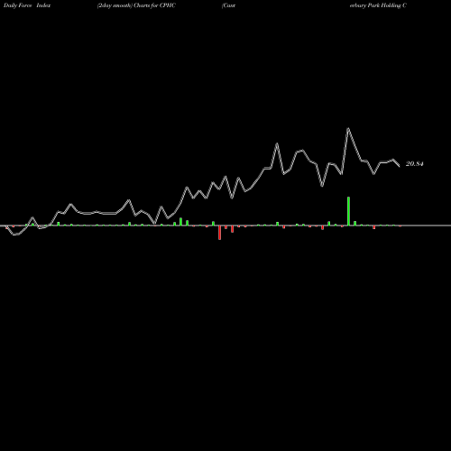 Force Index chart Canterbury Park Holding Corporation CPHC share NASDAQ Stock Exchange 