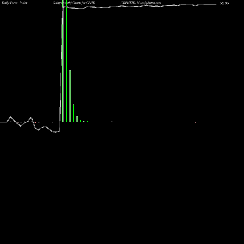 Force Index chart CEPHEID CPHD share NASDAQ Stock Exchange 