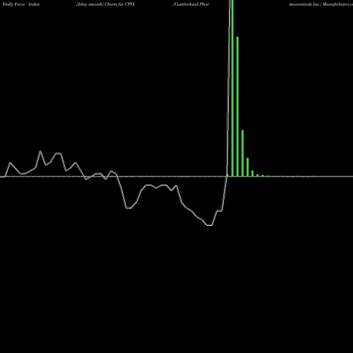 Force Index chart Cumberland Pharmaceuticals Inc. CPIX share NASDAQ Stock Exchange 