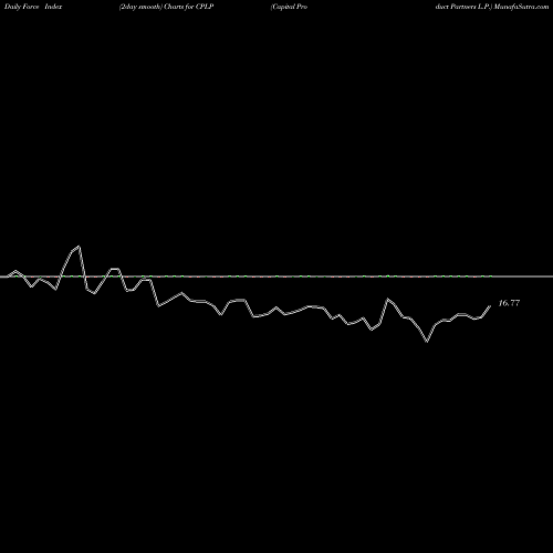 Force Index chart Capital Product Partners L.P. CPLP share NASDAQ Stock Exchange 