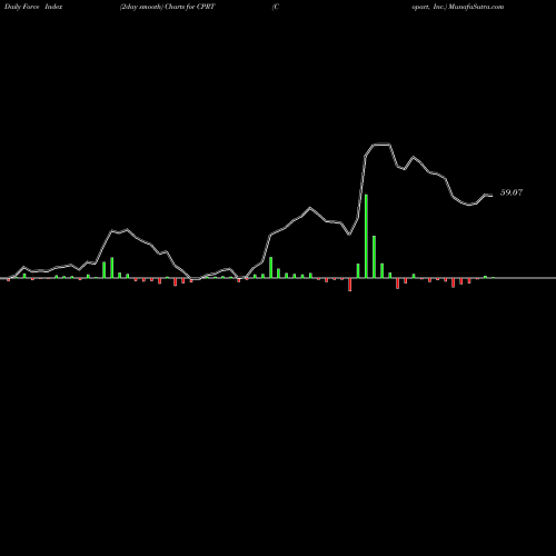 Force Index chart Copart, Inc. CPRT share NASDAQ Stock Exchange 