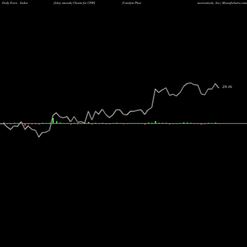 Force Index chart Catalyst Pharmaceuticals, Inc. CPRX share NASDAQ Stock Exchange 