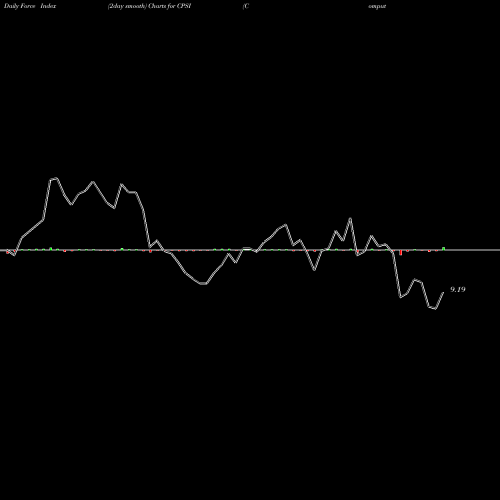 Force Index chart Computer Programs And Systems, Inc. CPSI share NASDAQ Stock Exchange 