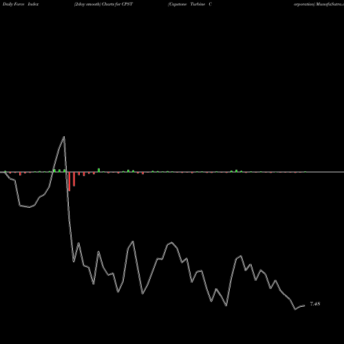 Force Index chart Capstone Turbine Corporation CPST share NASDAQ Stock Exchange 