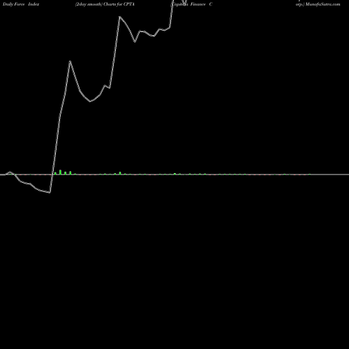 Force Index chart Capitala Finance Corp. CPTA share NASDAQ Stock Exchange 