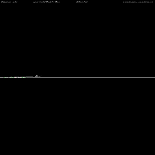 Force Index chart Celator Pharmaceuticals Inc. CPXX share NASDAQ Stock Exchange 