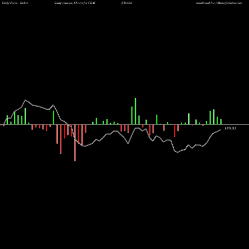Force Index chart CRA International,Inc. CRAI share NASDAQ Stock Exchange 