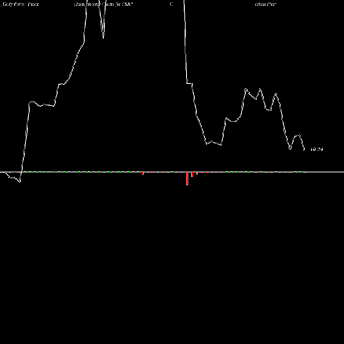 Force Index chart Corbus Pharmaceuticals Holdings, Inc. CRBP share NASDAQ Stock Exchange 