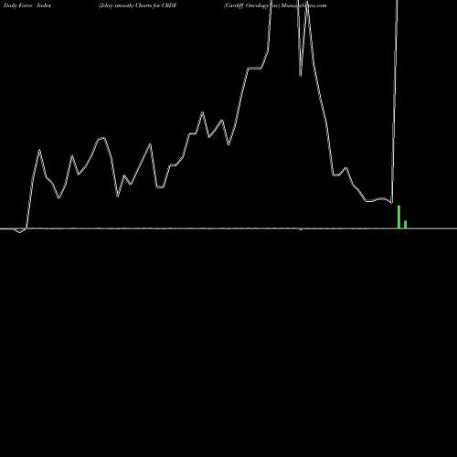 Force Index chart Cardiff Oncology Inc CRDF share NASDAQ Stock Exchange 