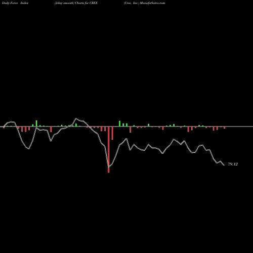 Force Index chart Cree, Inc. CREE share NASDAQ Stock Exchange 