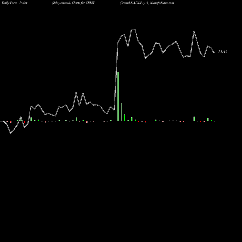 Force Index chart Cresud S.A.C.I.F. Y A. CRESY share NASDAQ Stock Exchange 