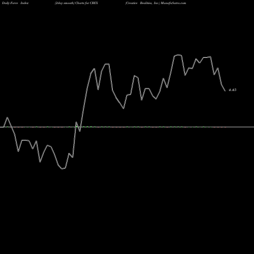 Force Index chart Creative Realities, Inc. CREX share NASDAQ Stock Exchange 