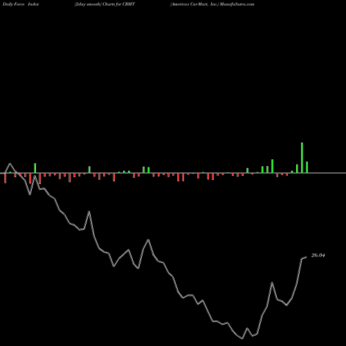 Force Index chart America's Car-Mart, Inc. CRMT share NASDAQ Stock Exchange 