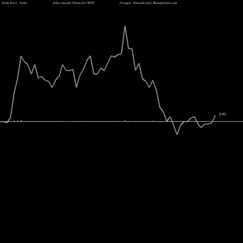 Force Index chart Ceragon Networks Ltd. CRNT share NASDAQ Stock Exchange 