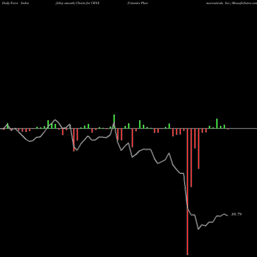 Force Index chart Crinetics Pharmaceuticals, Inc. CRNX share NASDAQ Stock Exchange 