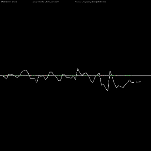 Force Index chart Cronos Group Inc. CRON share NASDAQ Stock Exchange 