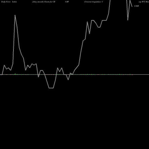 Force Index chart Crescent Acquisition Corp WT CRSAW share NASDAQ Stock Exchange 