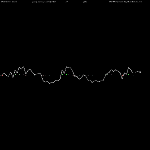 Force Index chart CRISPR Therapeutics AG CRSP share NASDAQ Stock Exchange 