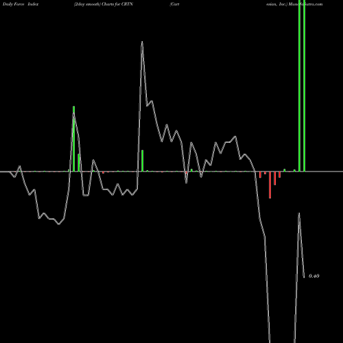 Force Index chart Cartesian, Inc. CRTN share NASDAQ Stock Exchange 