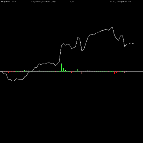 Force Index chart Criteo S.A. CRTO share NASDAQ Stock Exchange 