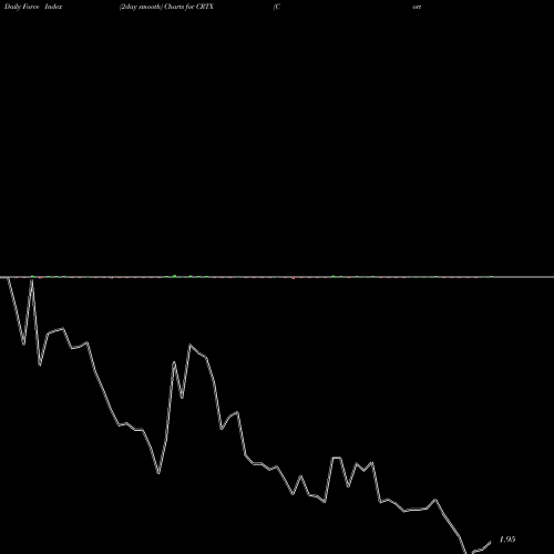 Force Index chart Cortexyme Inc CRTX share NASDAQ Stock Exchange 