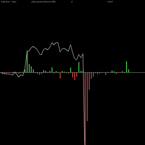 Force Index chart CorVel Corp. CRVL share NASDAQ Stock Exchange 