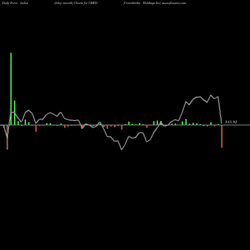 Force Index chart Crowdstrike Holdings Inc CRWD share NASDAQ Stock Exchange 