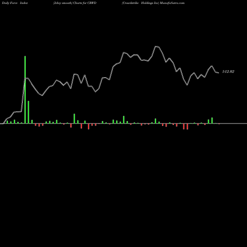 Force Index chart Crowdstrike Holdings Inc CRWD share NASDAQ Stock Exchange 