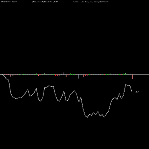 Force Index chart Carrizo Oil & Gas, Inc. CRZO share NASDAQ Stock Exchange 