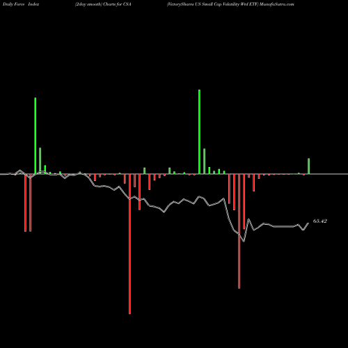 Force Index chart VictoryShares US Small Cap Volatility Wtd ETF CSA share NASDAQ Stock Exchange 