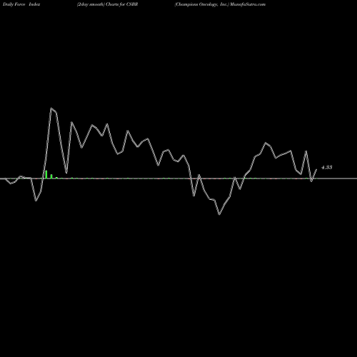 Force Index chart Champions Oncology, Inc. CSBR share NASDAQ Stock Exchange 