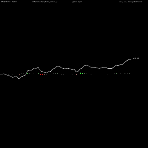 Force Index chart Cisco Systems, Inc. CSCO share NASDAQ Stock Exchange 