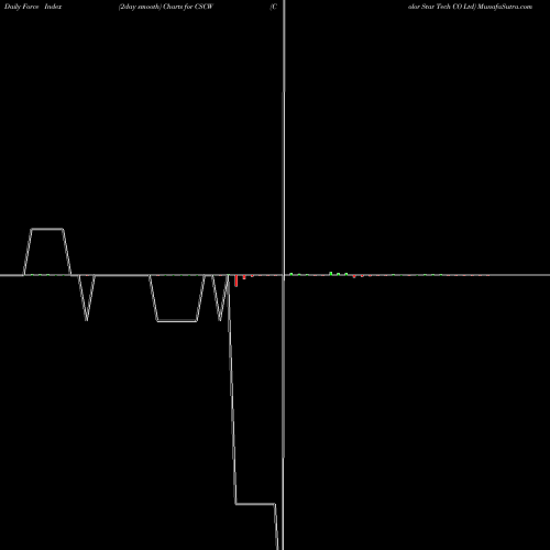 Force Index chart Color Star Tech CO Ltd CSCW share NASDAQ Stock Exchange 