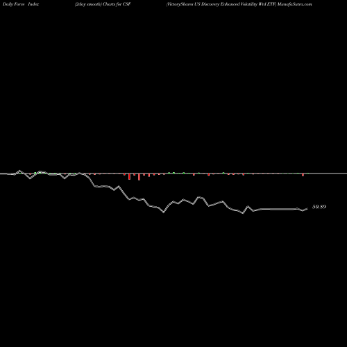 Force Index chart VictoryShares US Discovery Enhanced Volatility Wtd ETF CSF share NASDAQ Stock Exchange 