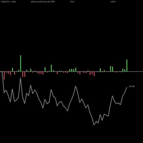 Force Index chart CenterState Bank Corporation CSFL share NASDAQ Stock Exchange 