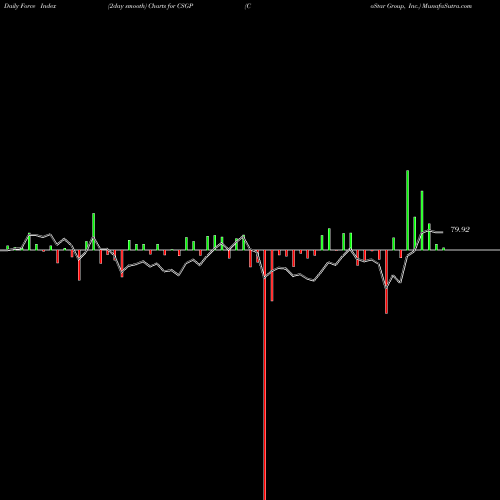 Force Index chart CoStar Group, Inc. CSGP share NASDAQ Stock Exchange 