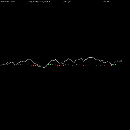 Force Index chart CSG Systems International, Inc. CSGS share NASDAQ Stock Exchange 
