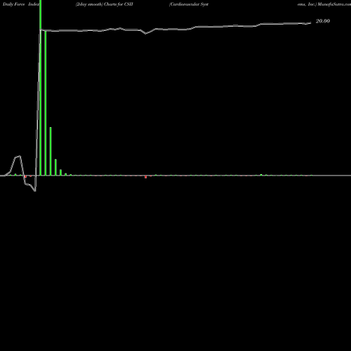 Force Index chart Cardiovascular Systems, Inc. CSII share NASDAQ Stock Exchange 