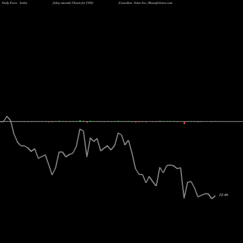 Force Index chart Canadian Solar Inc. CSIQ share NASDAQ Stock Exchange 