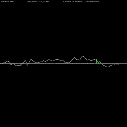 Force Index chart IQ Chaikin U.S. Small Cap ETF CSML share NASDAQ Stock Exchange 