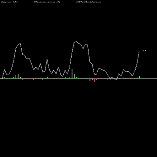 Force Index chart CSP Inc. CSPI share NASDAQ Stock Exchange 