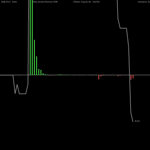 Force Index chart Chicken Soup For The Soul Entertainment, Inc. CSSE share NASDAQ Stock Exchange 