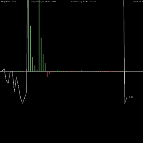 Force Index chart Chicken Soup For The Soul Entertainment, Inc. CSSEP share NASDAQ Stock Exchange 
