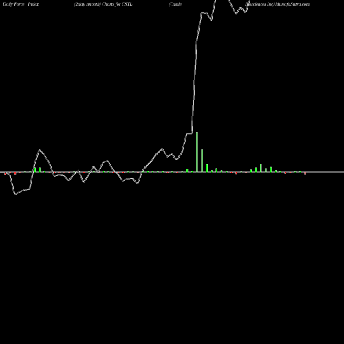 Force Index chart Castle Biosciences Inc CSTL share NASDAQ Stock Exchange 