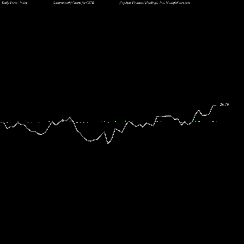 Force Index chart CapStar Financial Holdings, Inc. CSTR share NASDAQ Stock Exchange 
