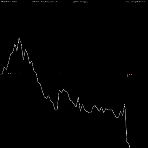 Force Index chart China Sunergy Co., Ltd. CSUN share NASDAQ Stock Exchange 