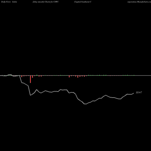 Force Index chart Capital Southwest Corporation CSWC share NASDAQ Stock Exchange 