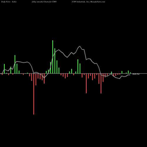 Force Index chart CSW Industrials, Inc. CSWI share NASDAQ Stock Exchange 