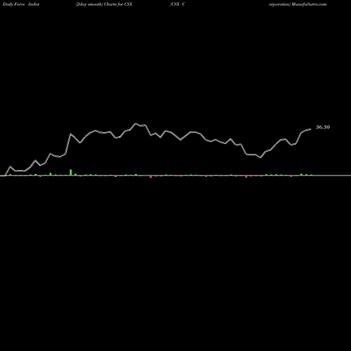 Force Index chart CSX Corporation CSX share NASDAQ Stock Exchange 