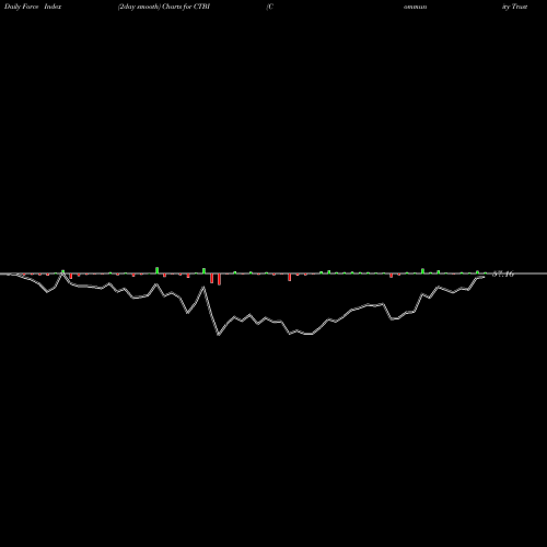 Force Index chart Community Trust Bancorp, Inc. CTBI share NASDAQ Stock Exchange 